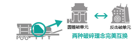 反击破与圆锥破的互换系统