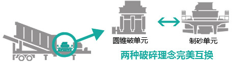 筛分单元和破碎单元互换系统